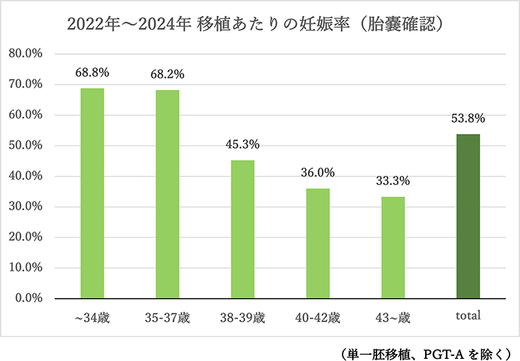 2022年～2024年 移植あたりの妊娠率（胎嚢確認）グラフ ※単一胚移植、PGT-Aを除く