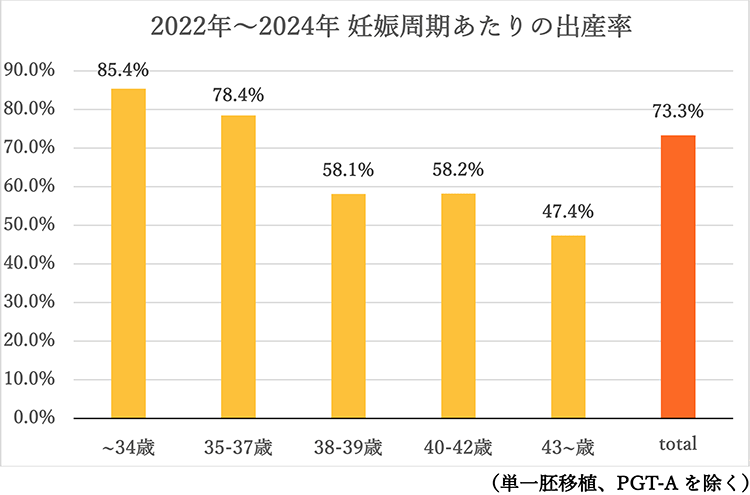 2022年～2024年 妊娠周期あたりの出産率グラフ ※単一胚移植、PGT-Aを除く