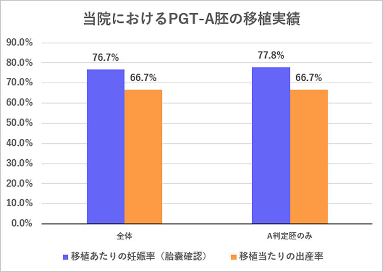当院におけるPGT-A胚の移植実績