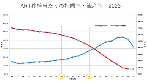 グラフ：ART移植当たりの妊娠率・流産率2023