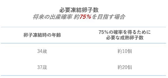 必要凍結卵子数 将来の出産確率 約75%を目指す場合