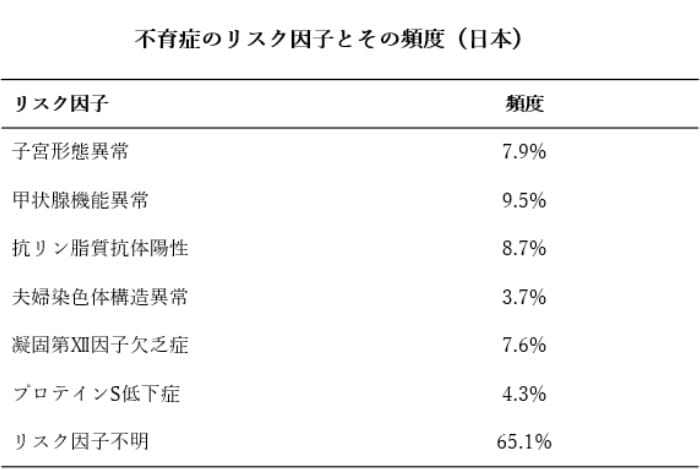 不育症のリスク因子とその頻度（日本）